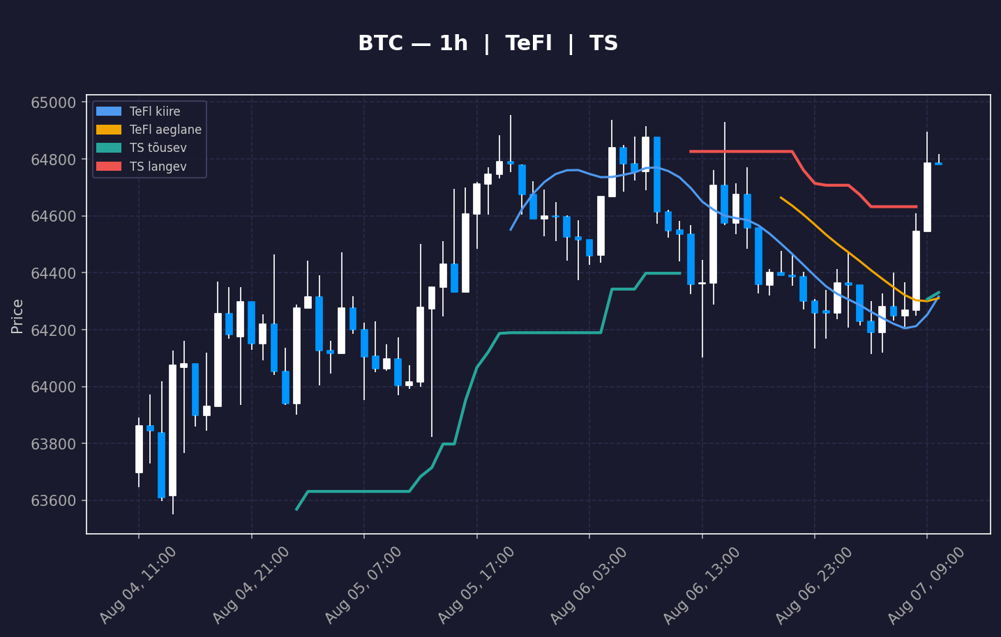 BTC analüüs