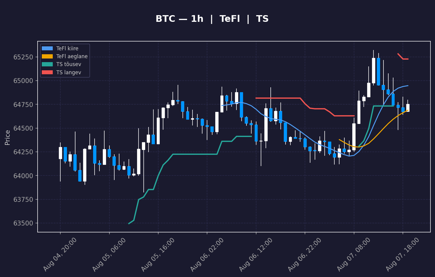 BTC analüüs