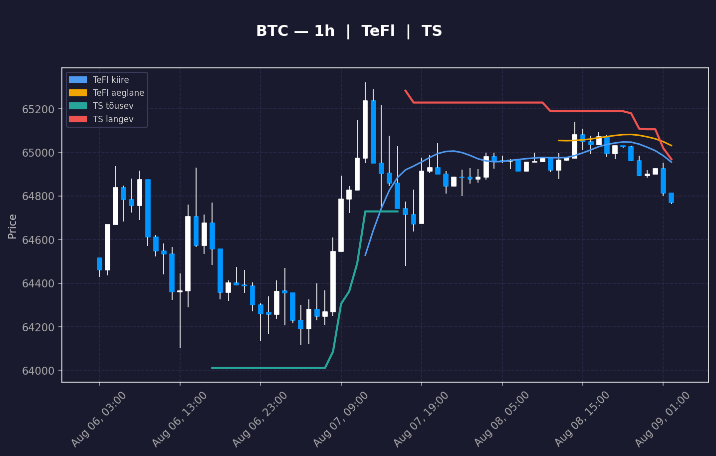 BTC analüüs