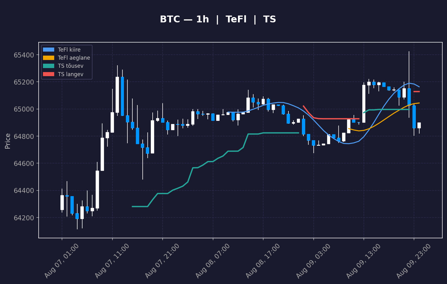 BTC analüüs