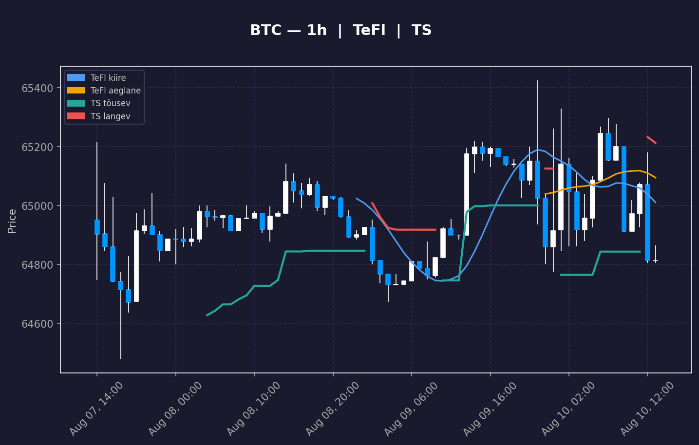 BTC analüüs