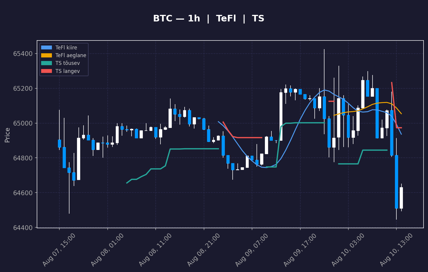 BTC analüüs