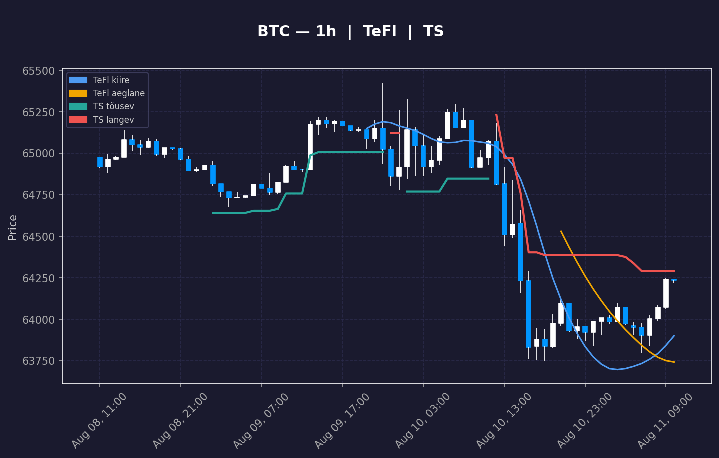 BTC analüüs
