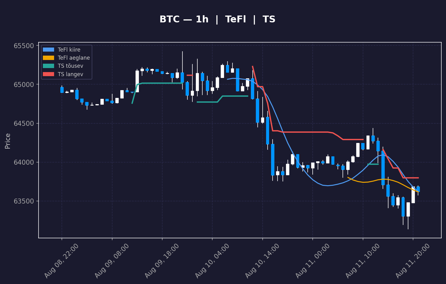 BTC analüüs
