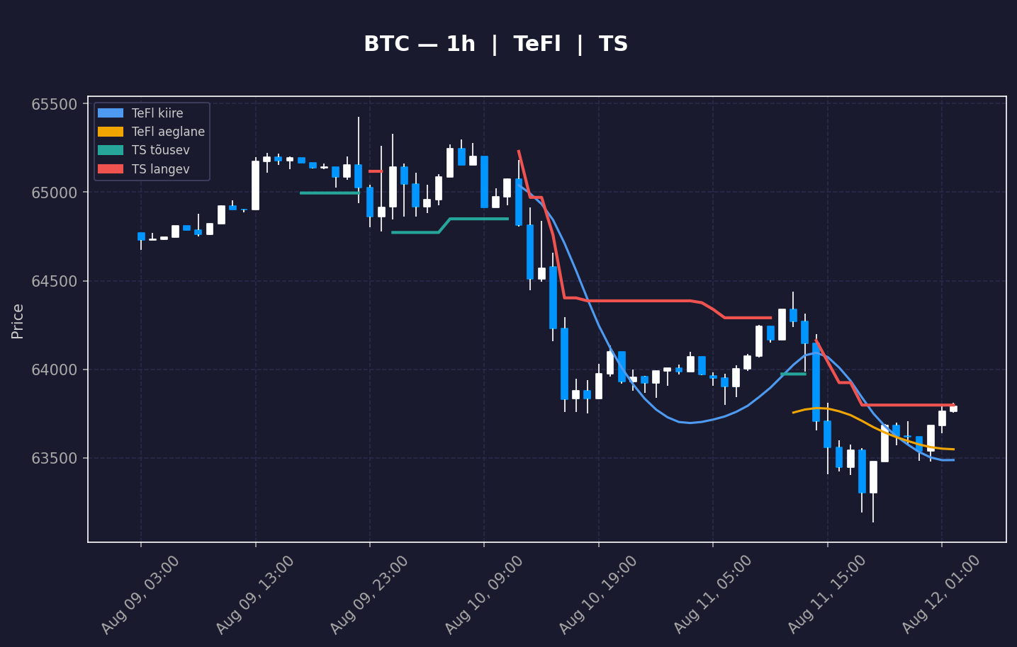 BTC analüüs