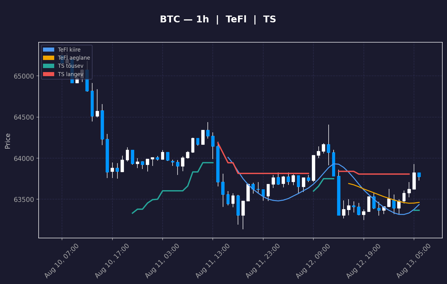 BTC analüüs