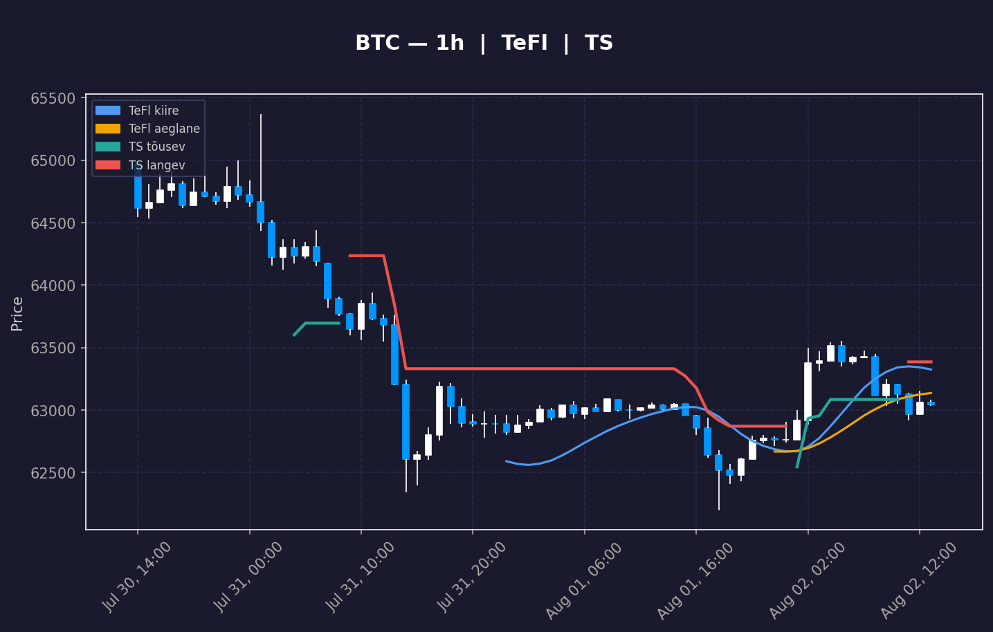 BTC analüüs