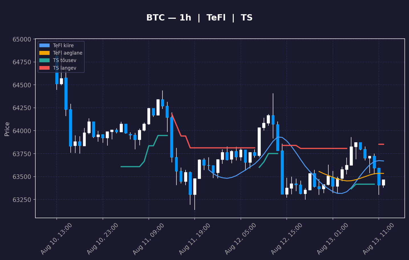 BTC analüüs