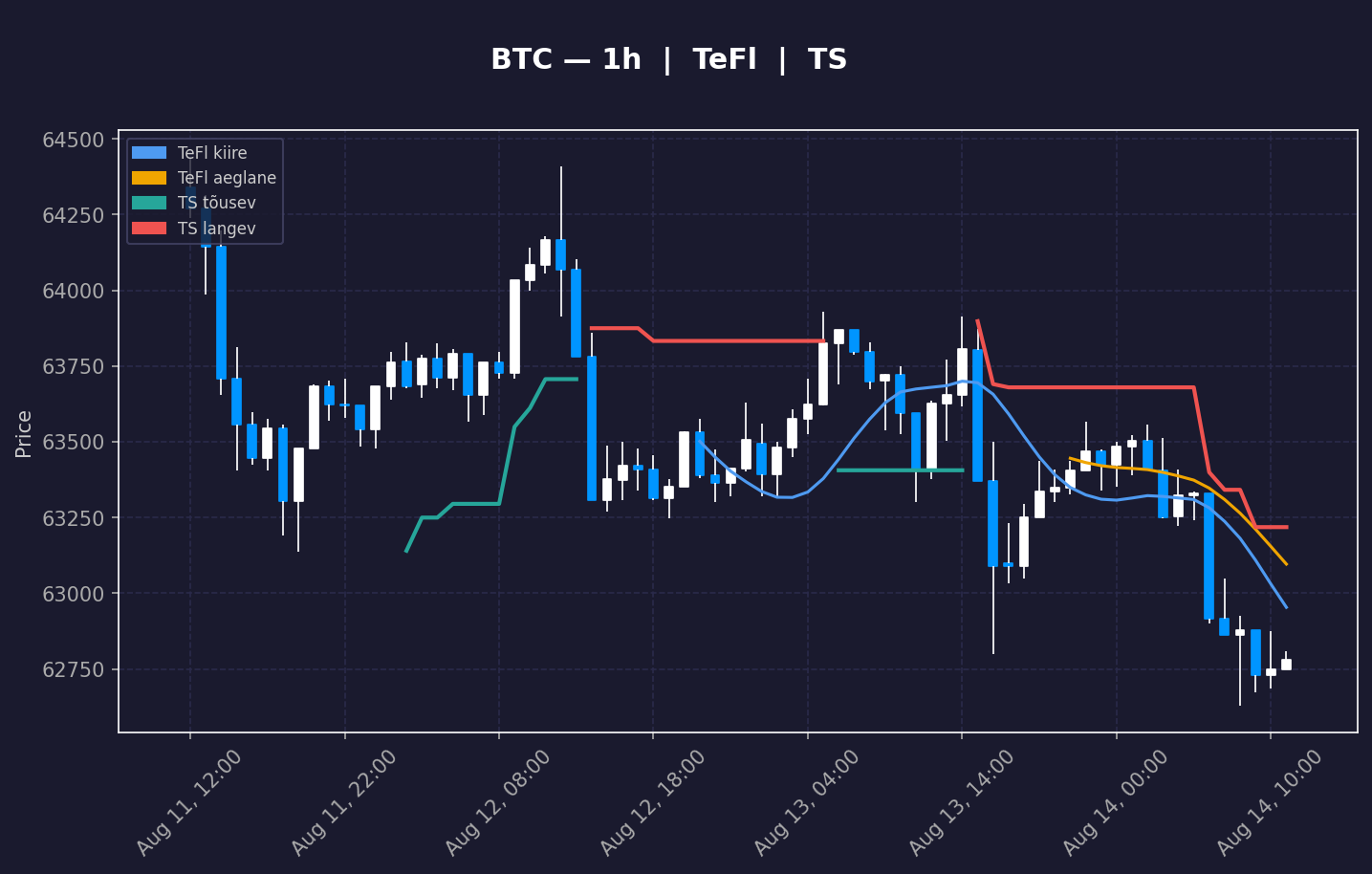 BTC analüüs