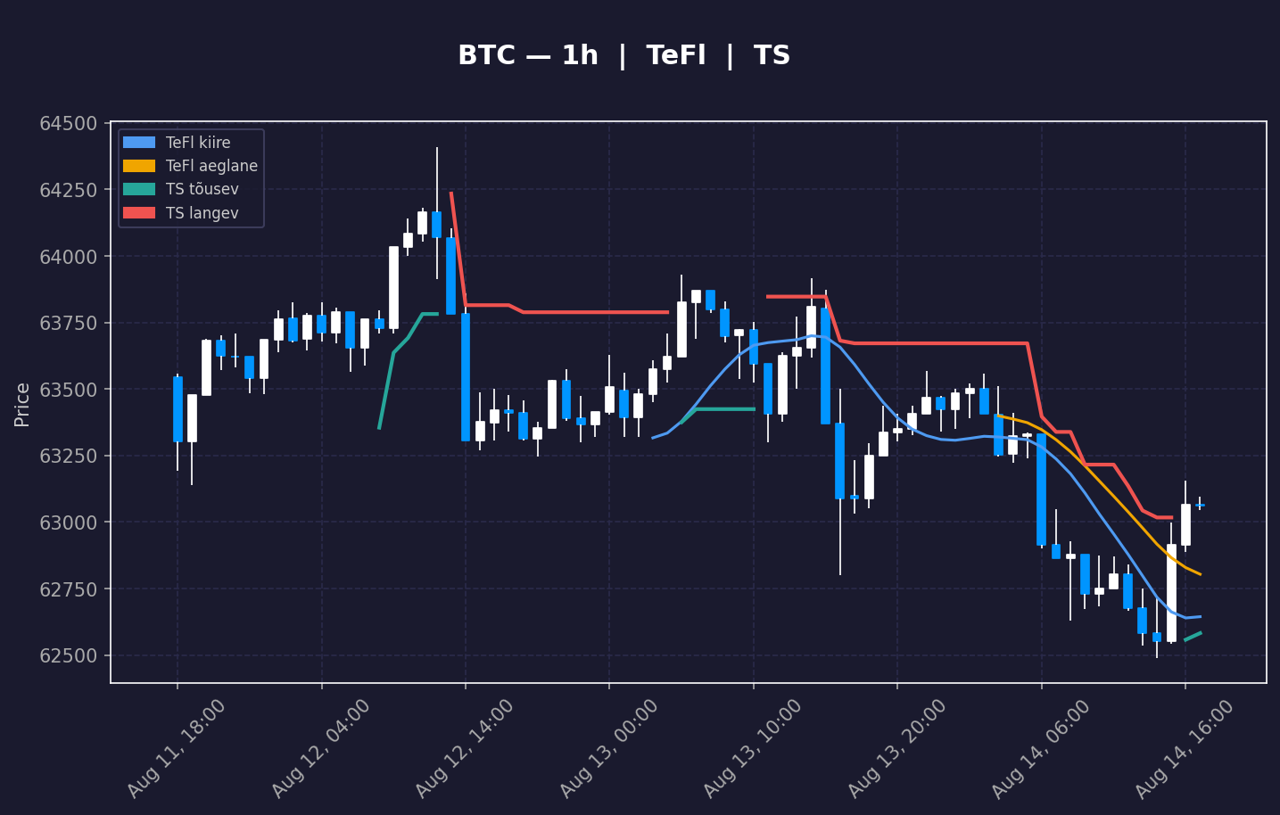 BTC analüüs