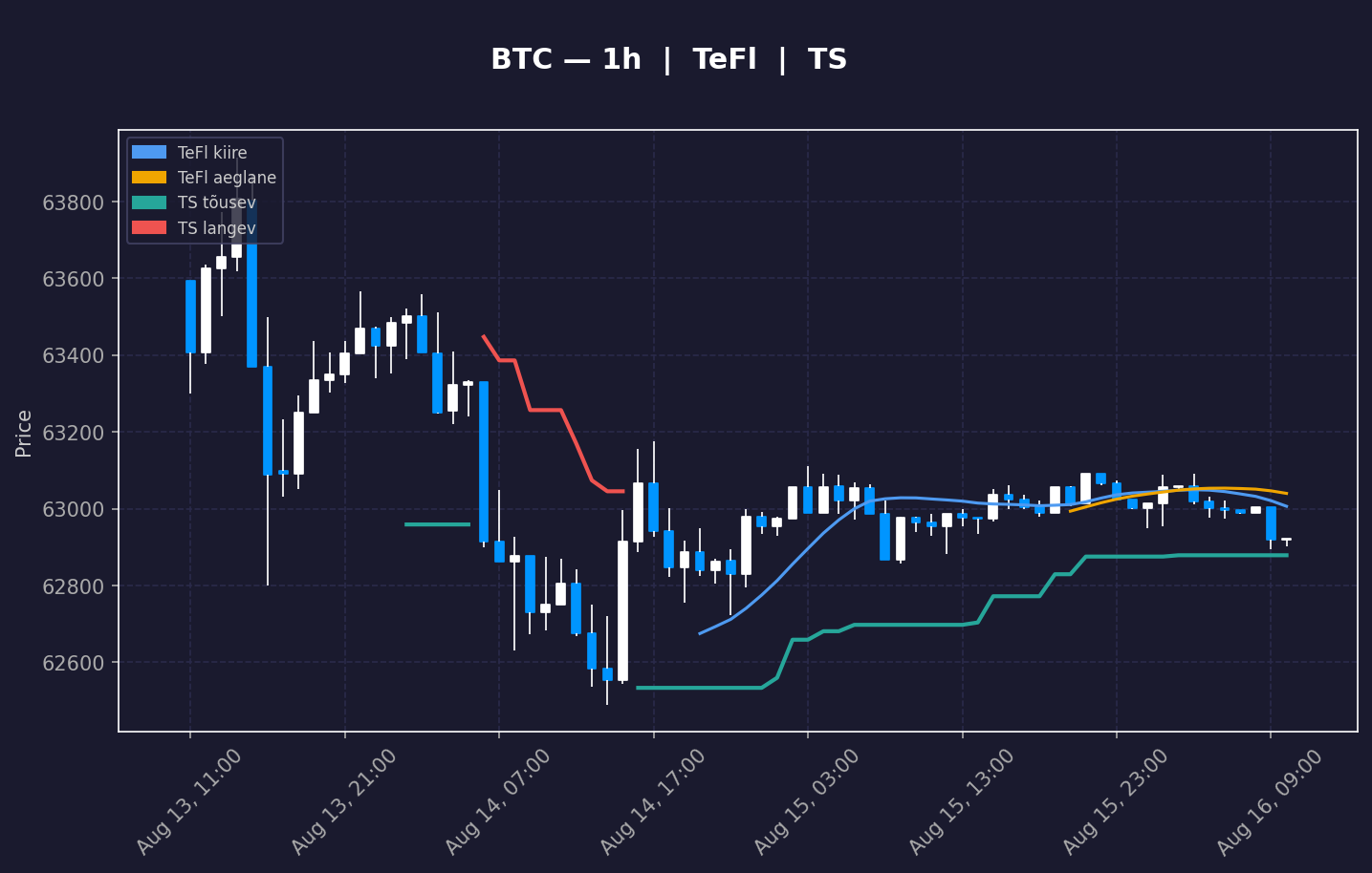 BTC analüüs