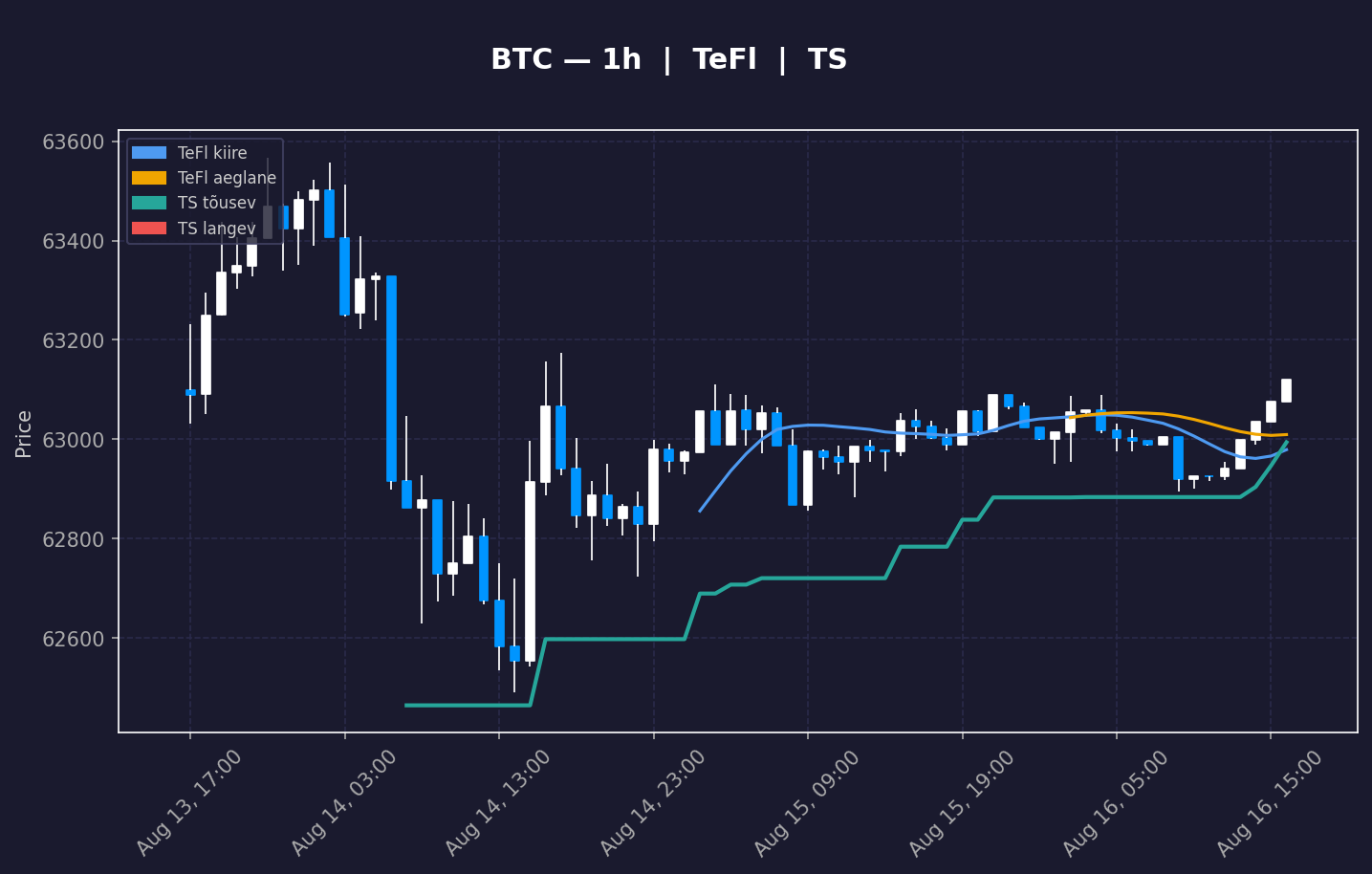 BTC analüüs