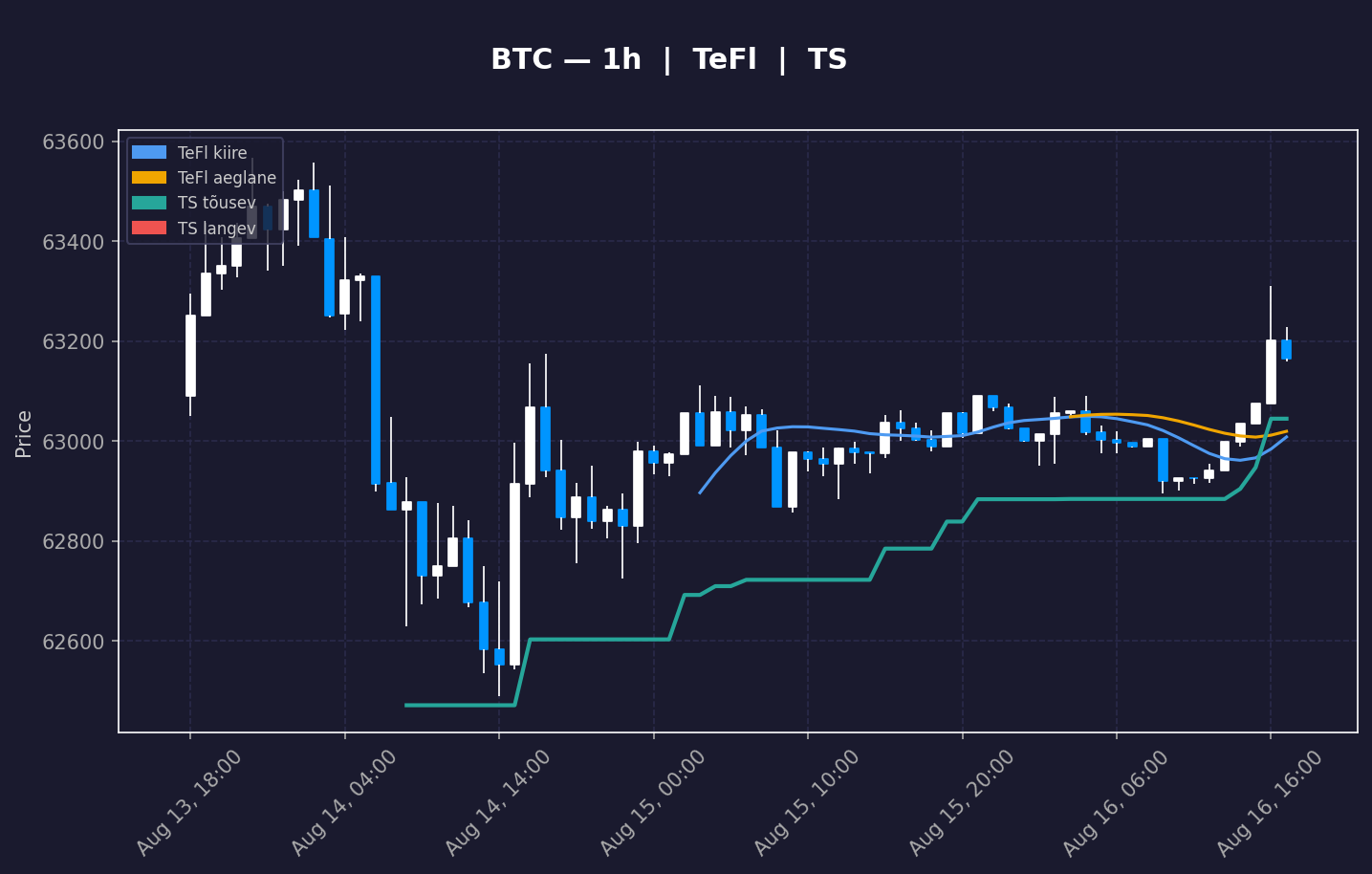 BTC analüüs