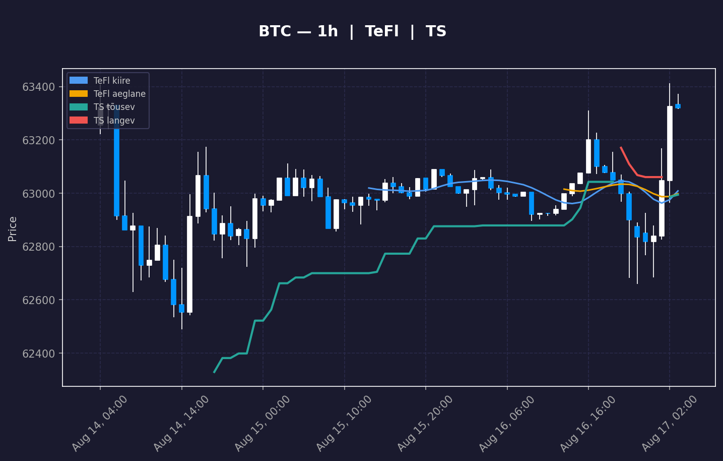 BTC analüüs