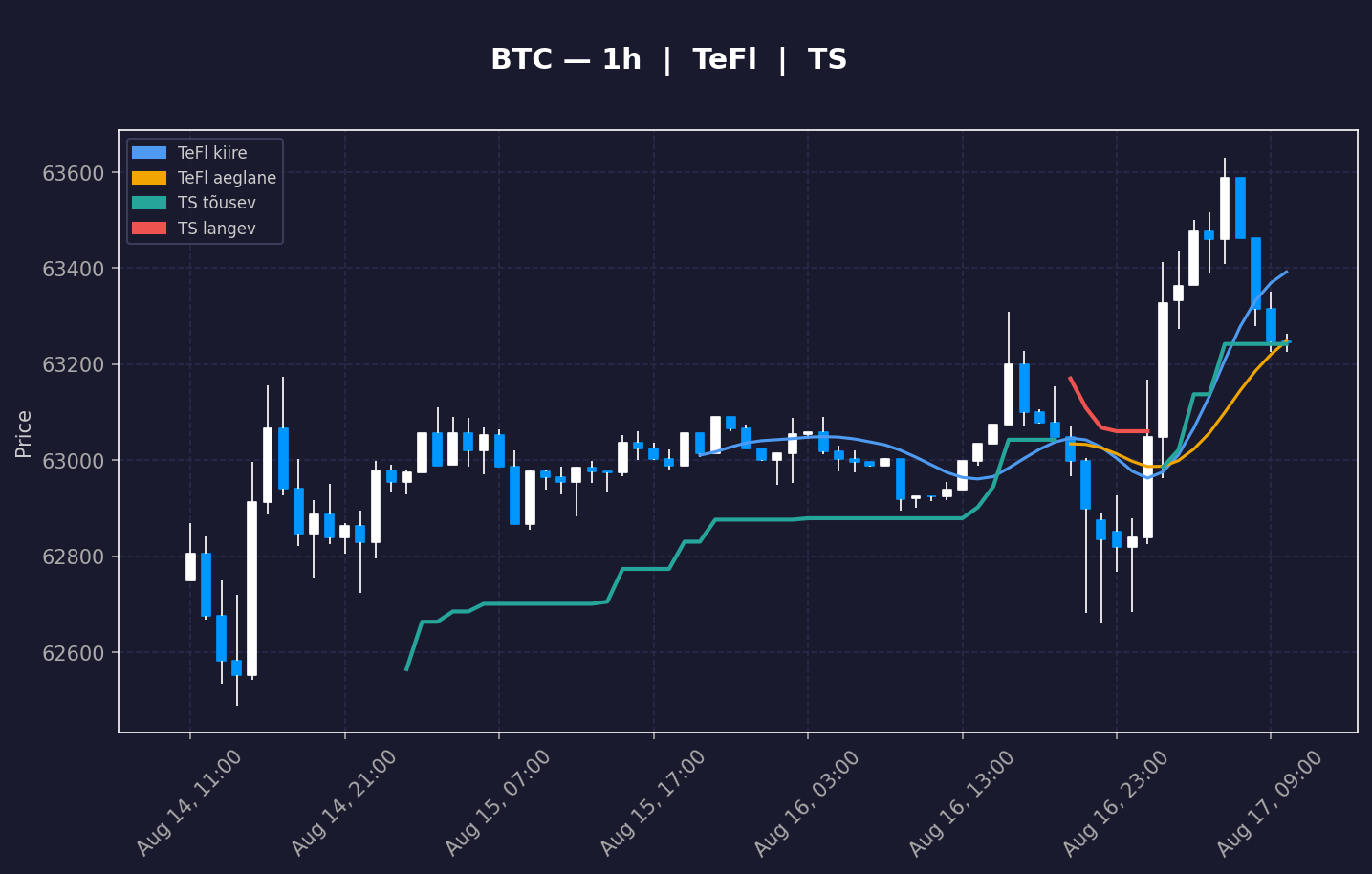 BTC analüüs