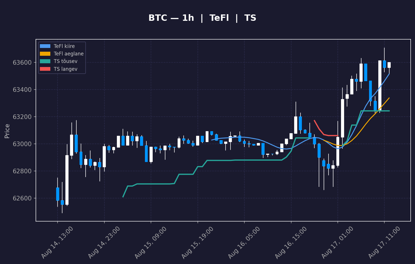 BTC analüüs
