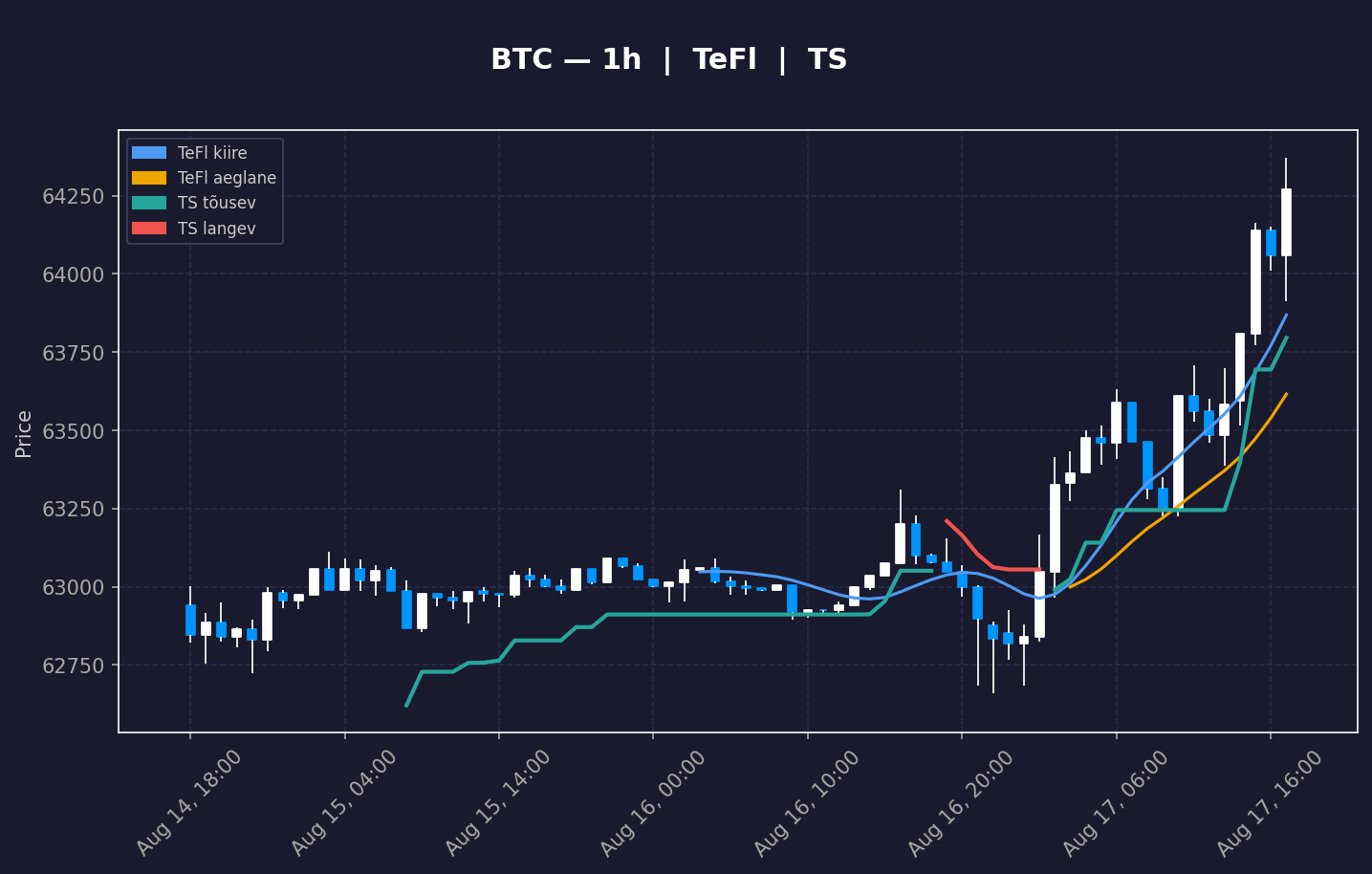 BTC analüüs