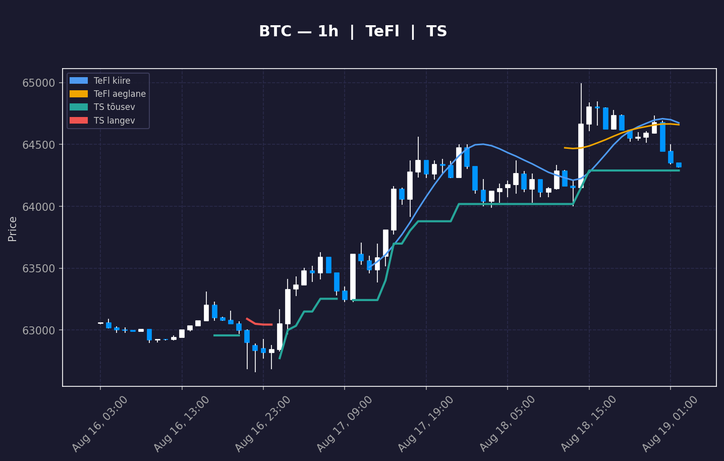 BTC analüüs