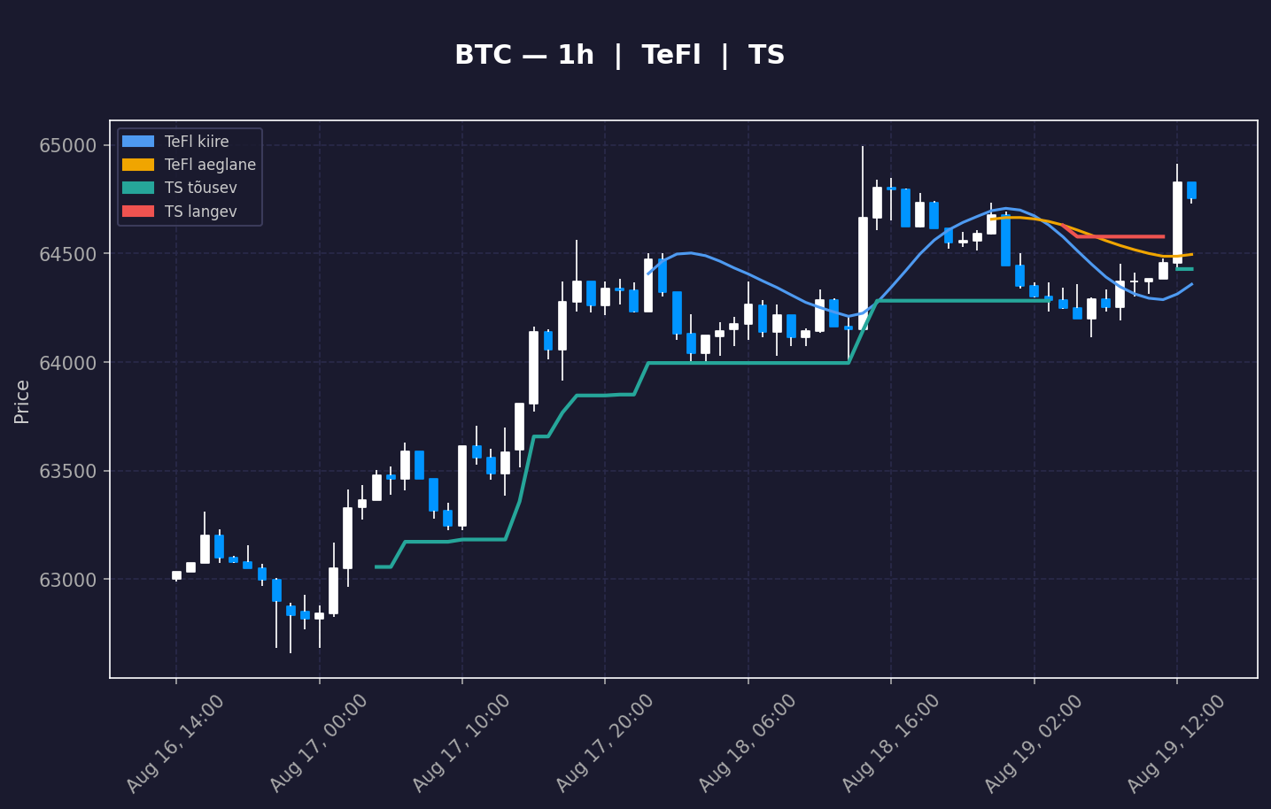 BTC analüüs
