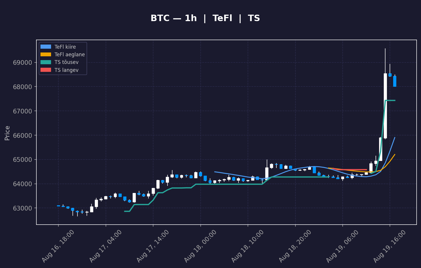BTC analüüs