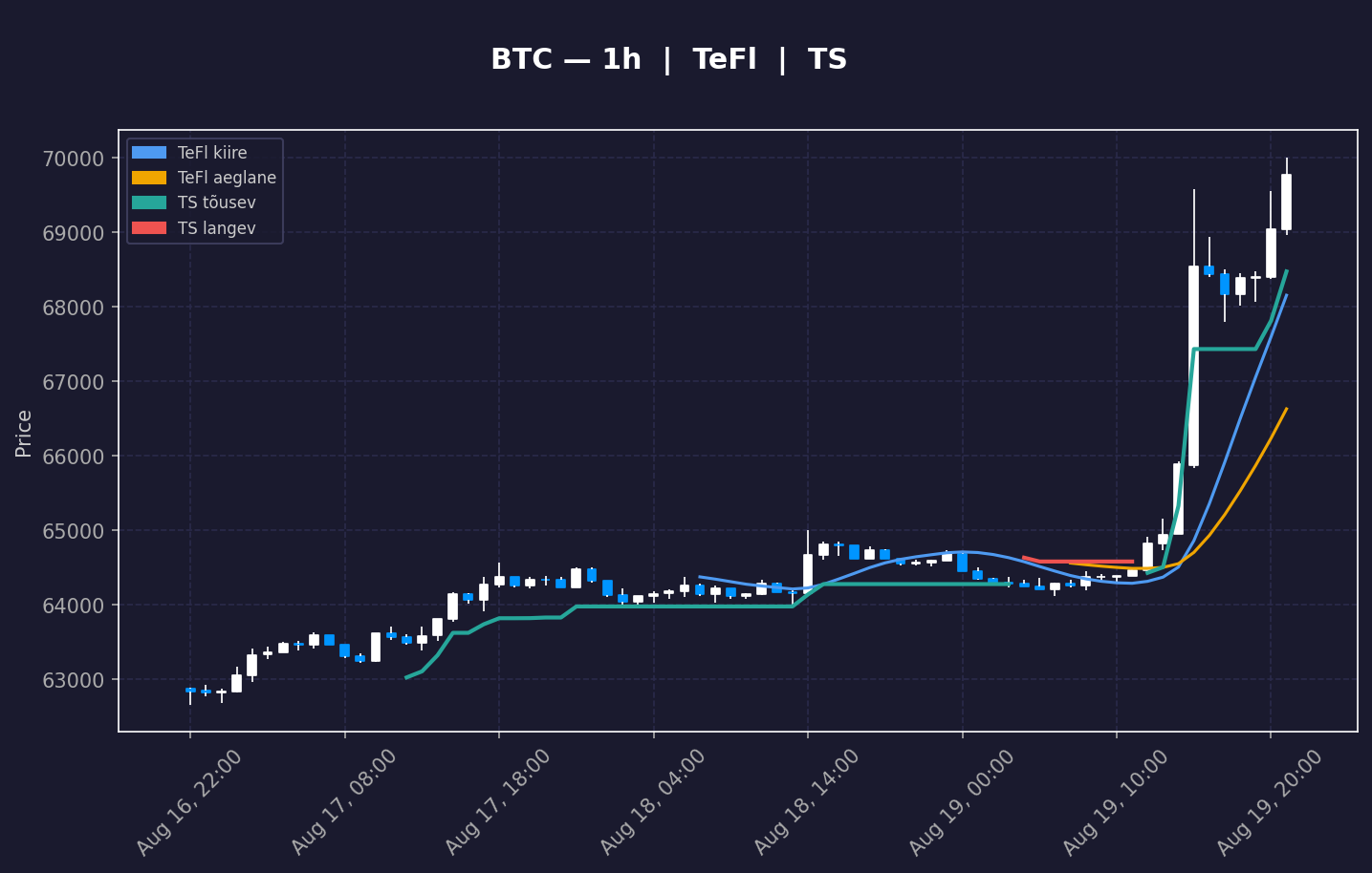 BTC analüüs