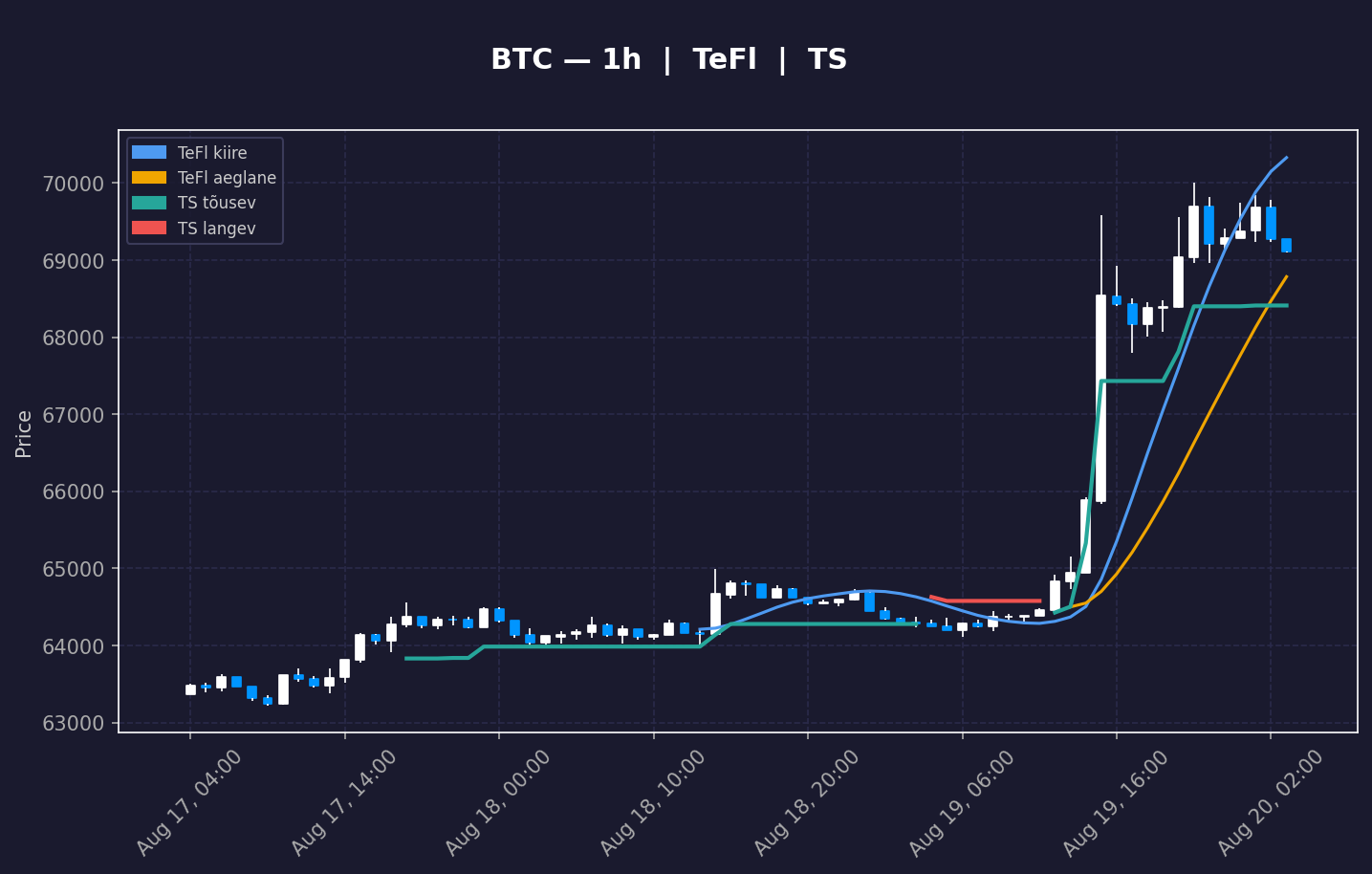 BTC analüüs