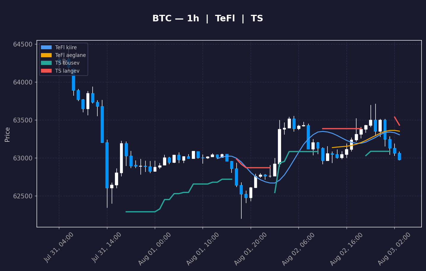 BTC analüüs