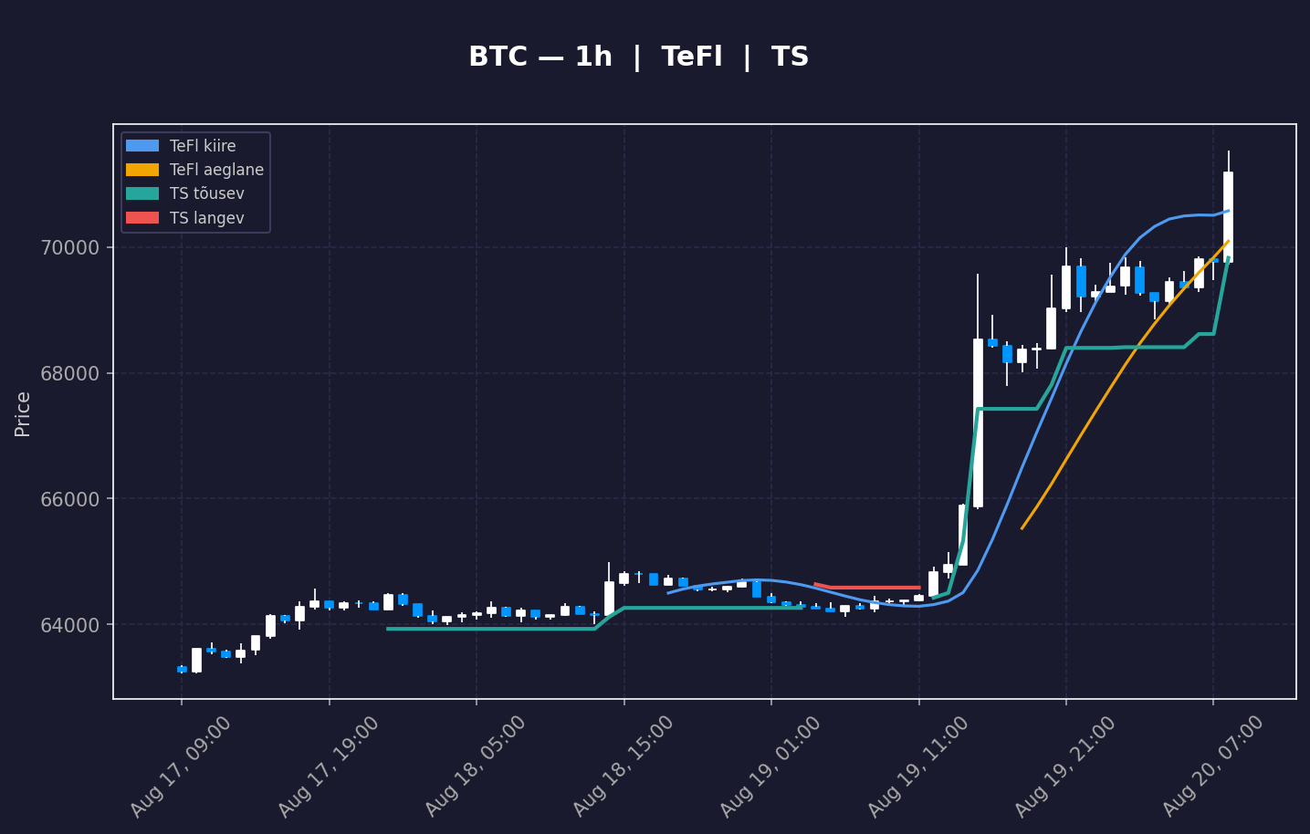 BTC analüüs