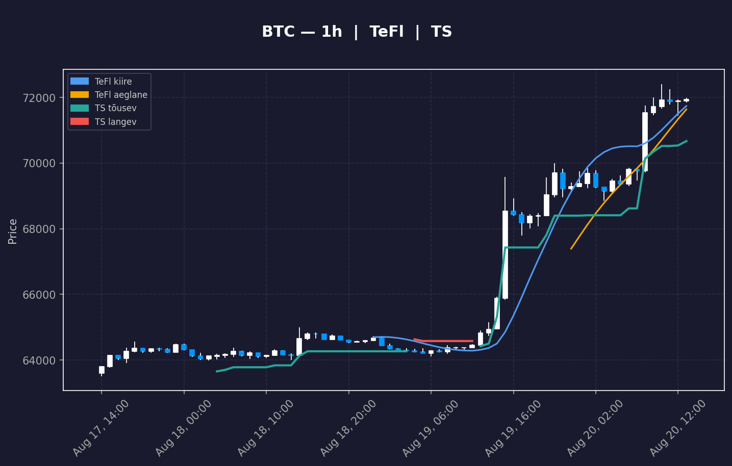 BTC analüüs