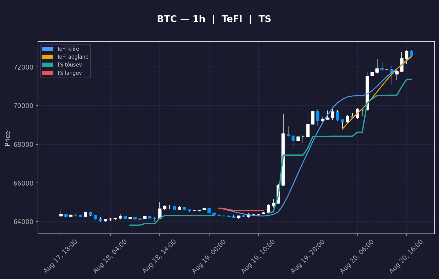 BTC analüüs