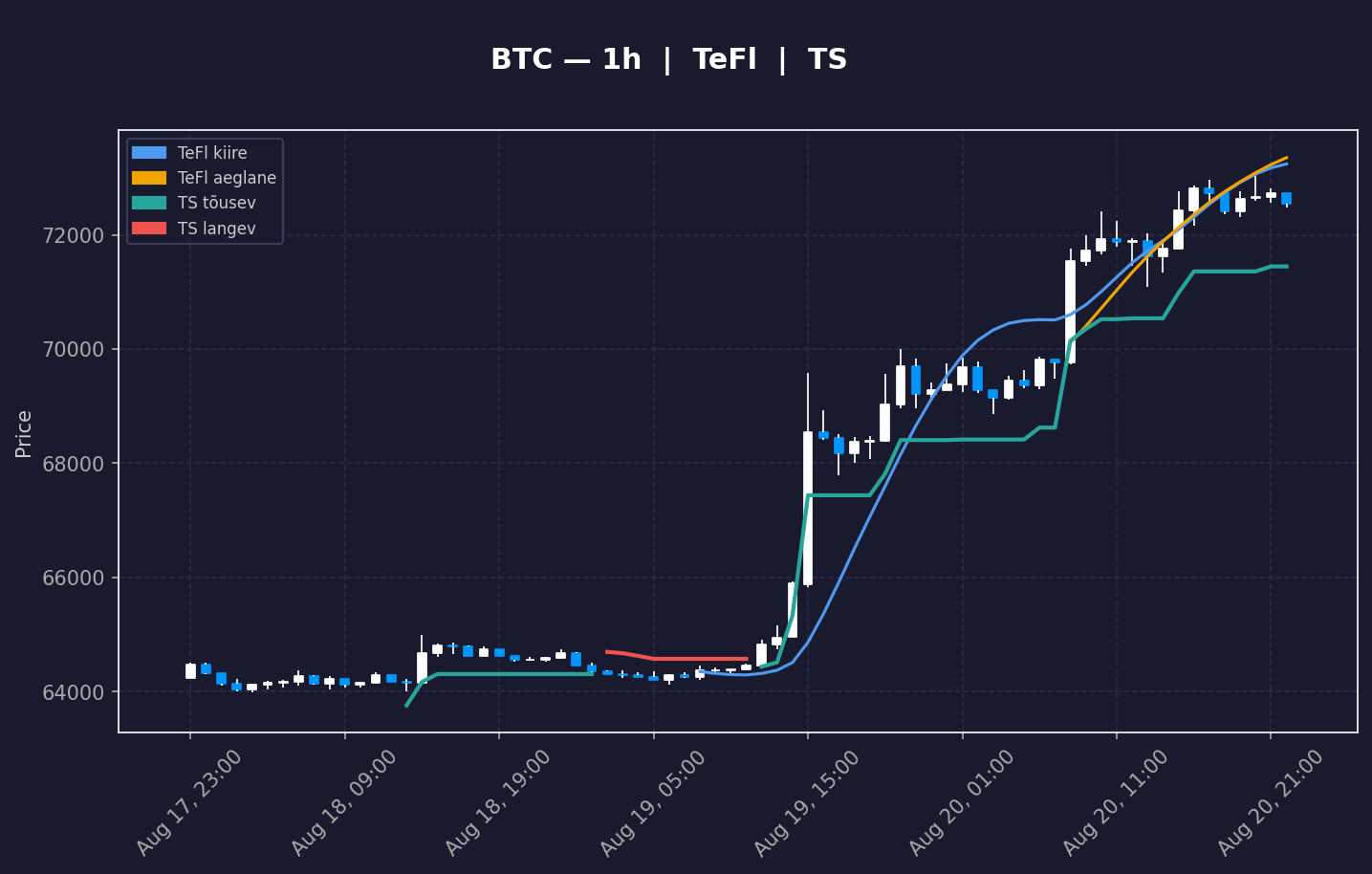 BTC analüüs