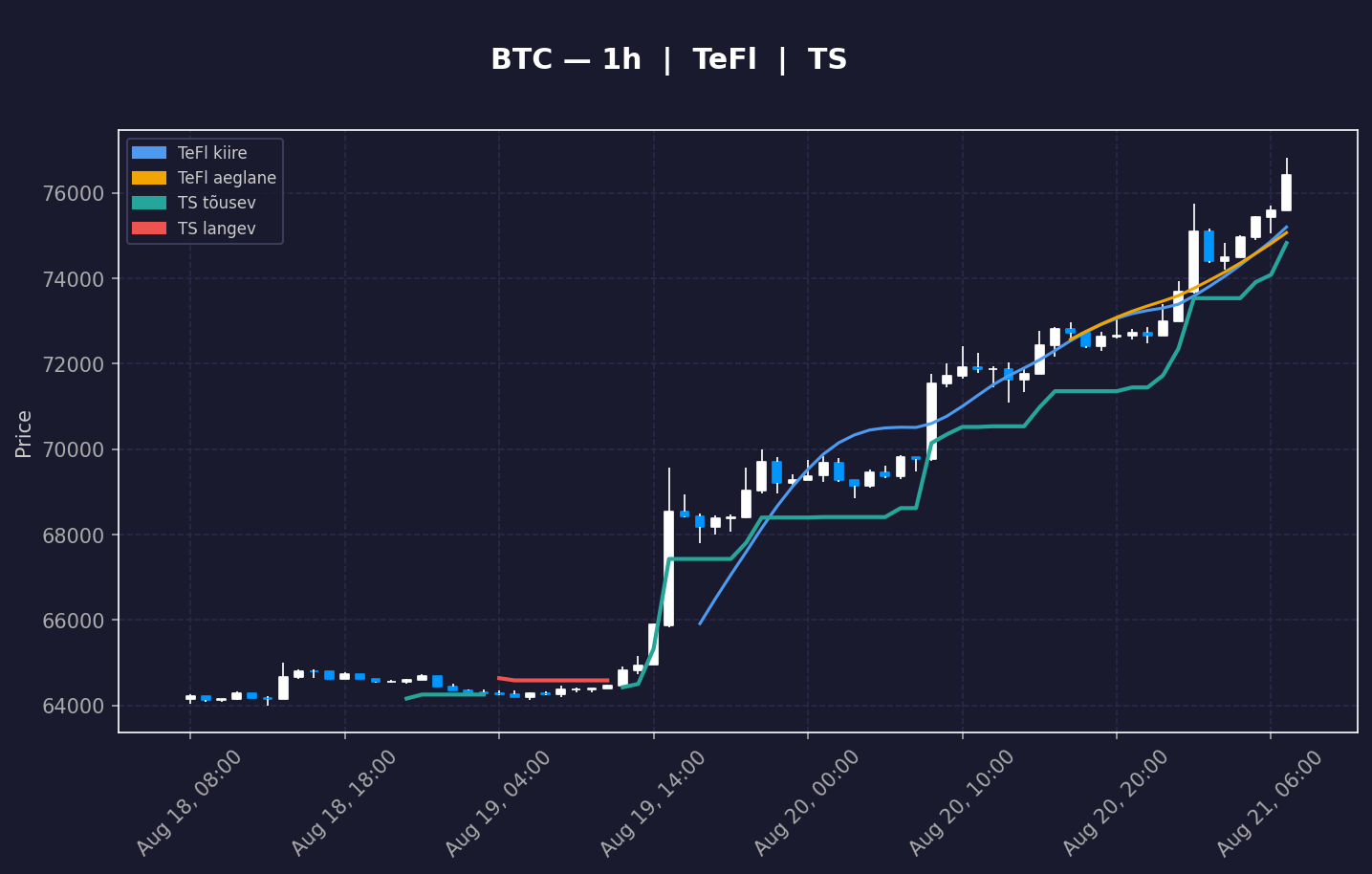 BTC analüüs