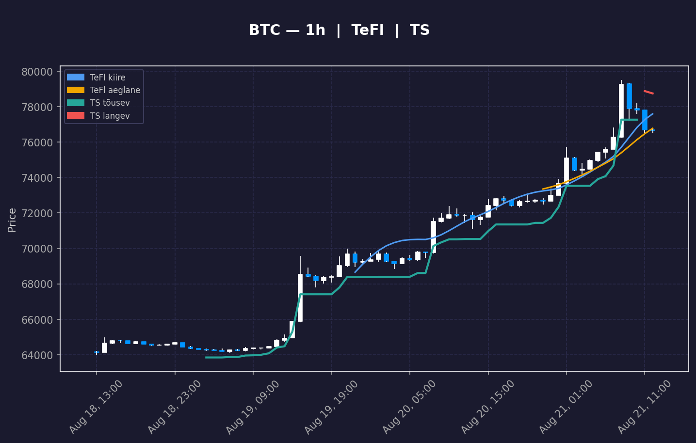 BTC analüüs