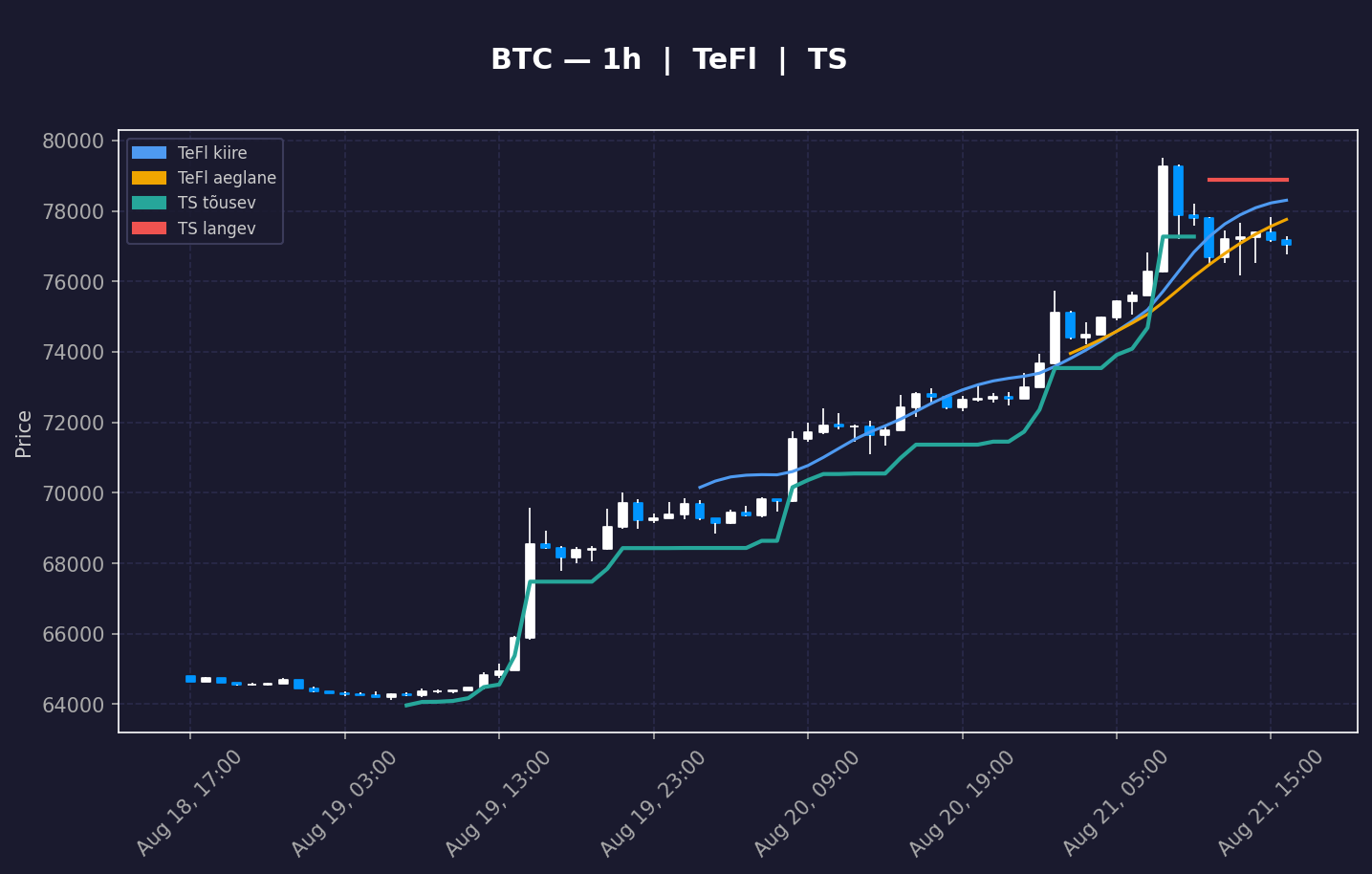 BTC analüüs
