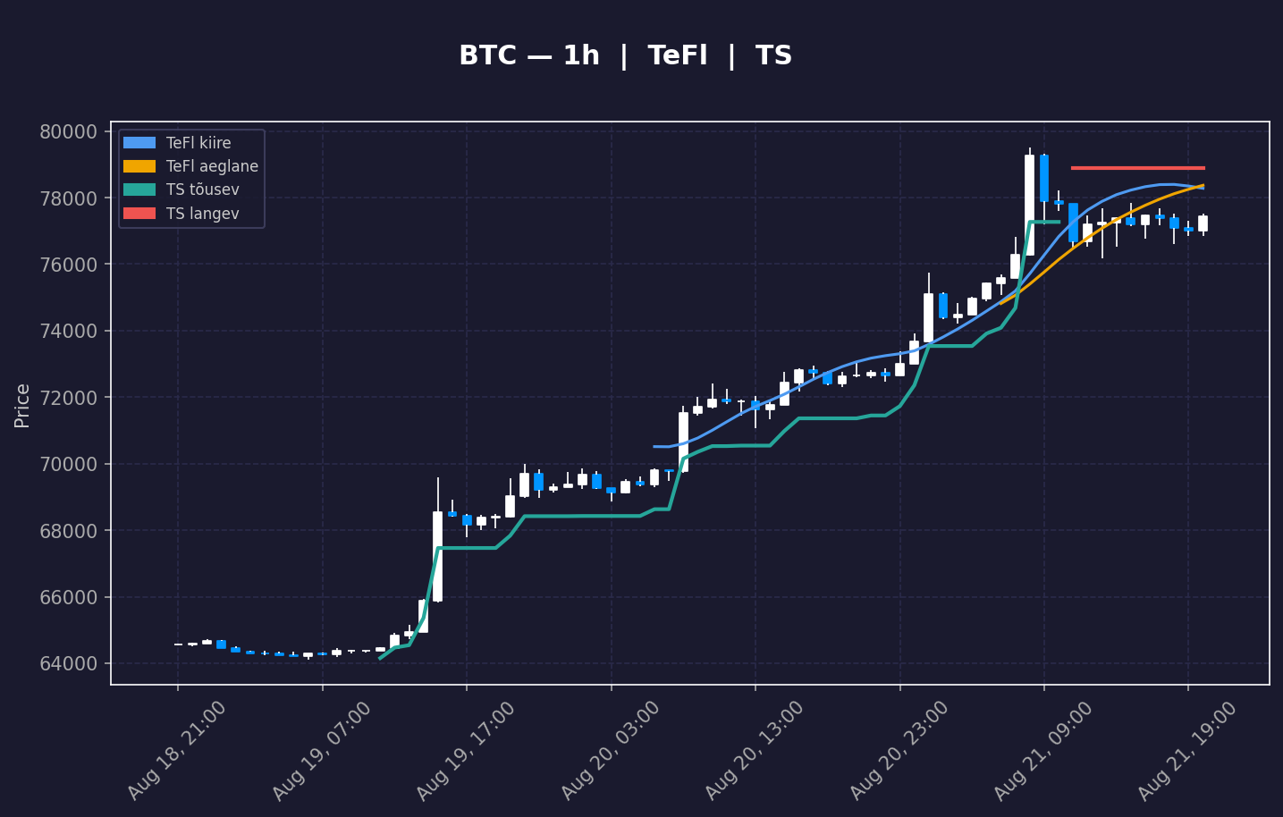 BTC analüüs