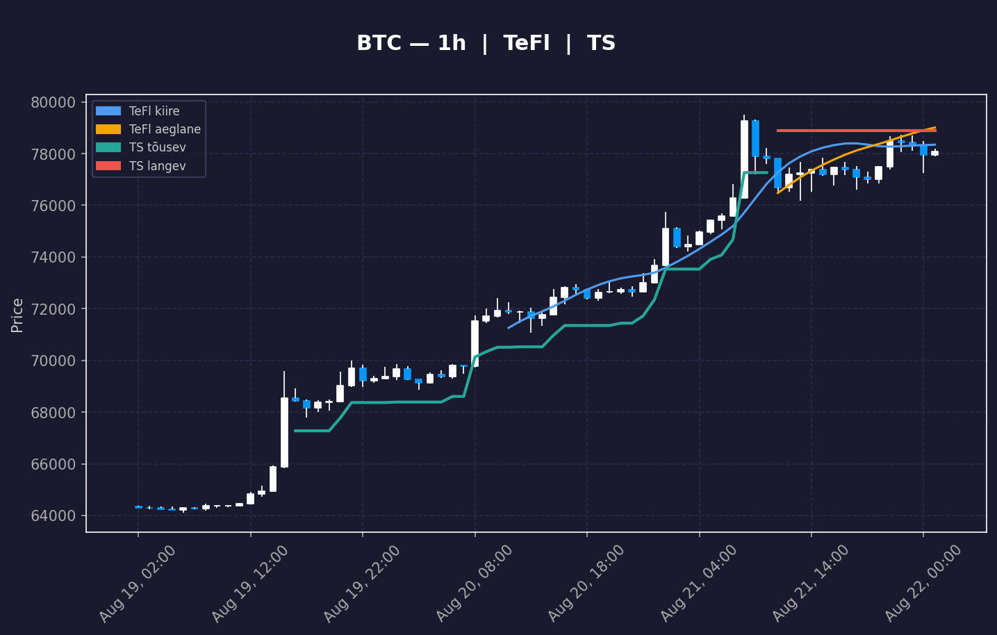 BTC analüüs