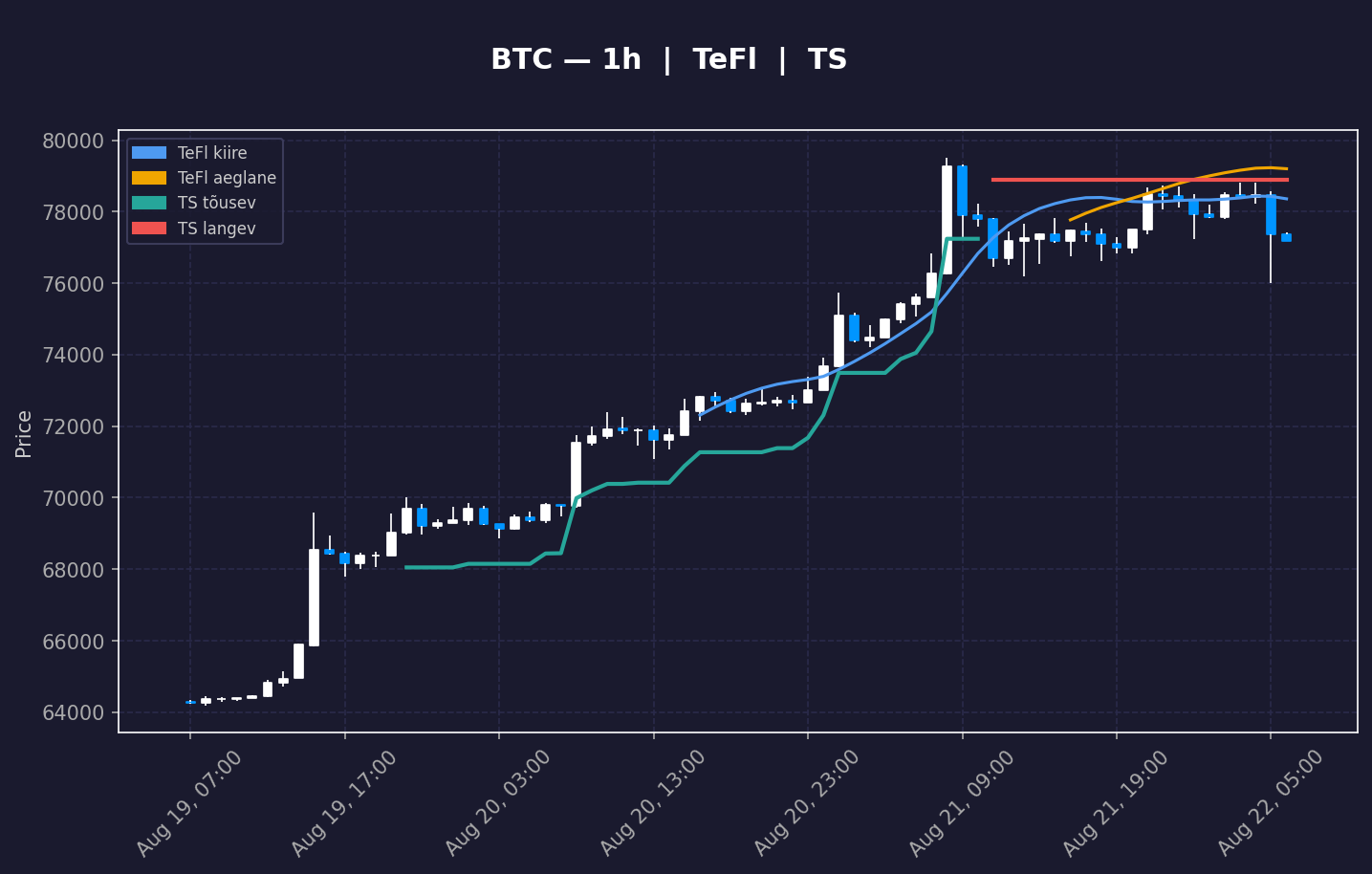 BTC analüüs