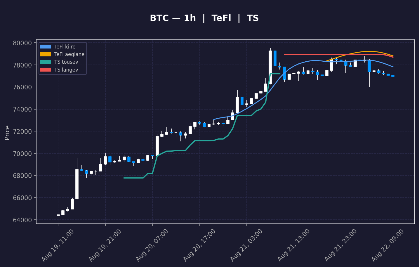 BTC analüüs
