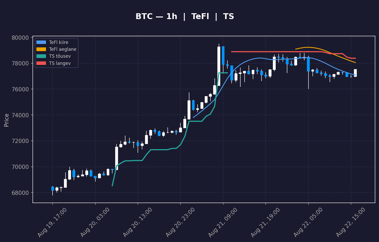 BTC analüüs