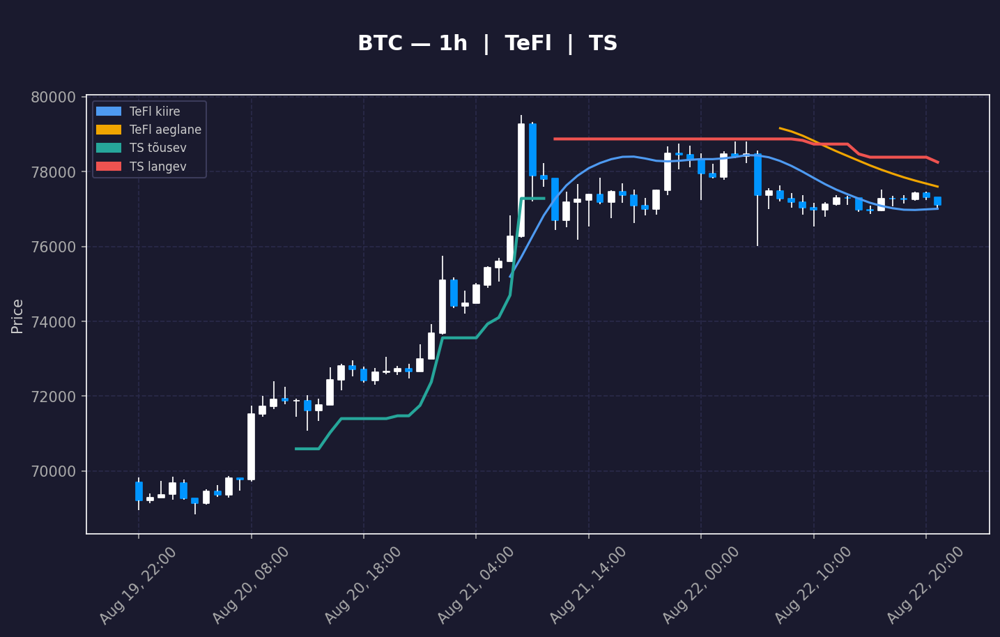 BTC analüüs