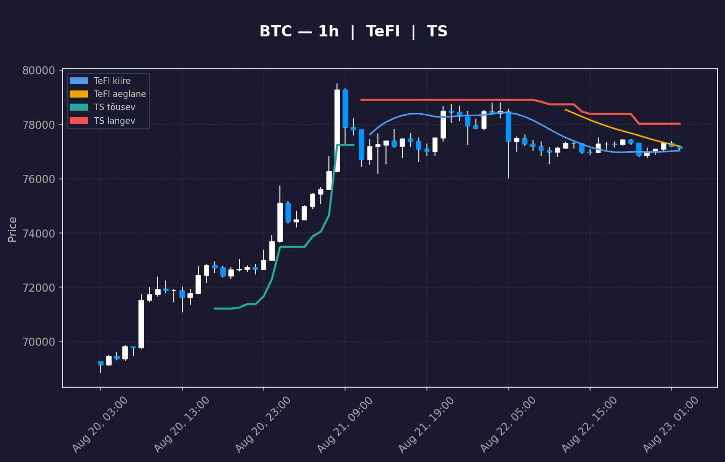 BTC analüüs