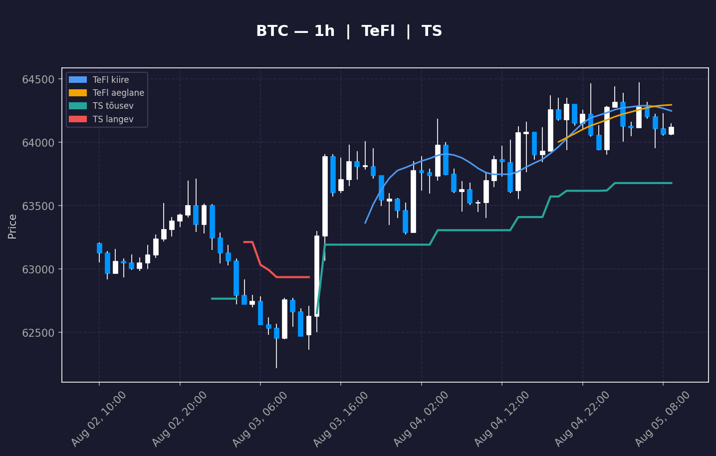 BTC analüüs