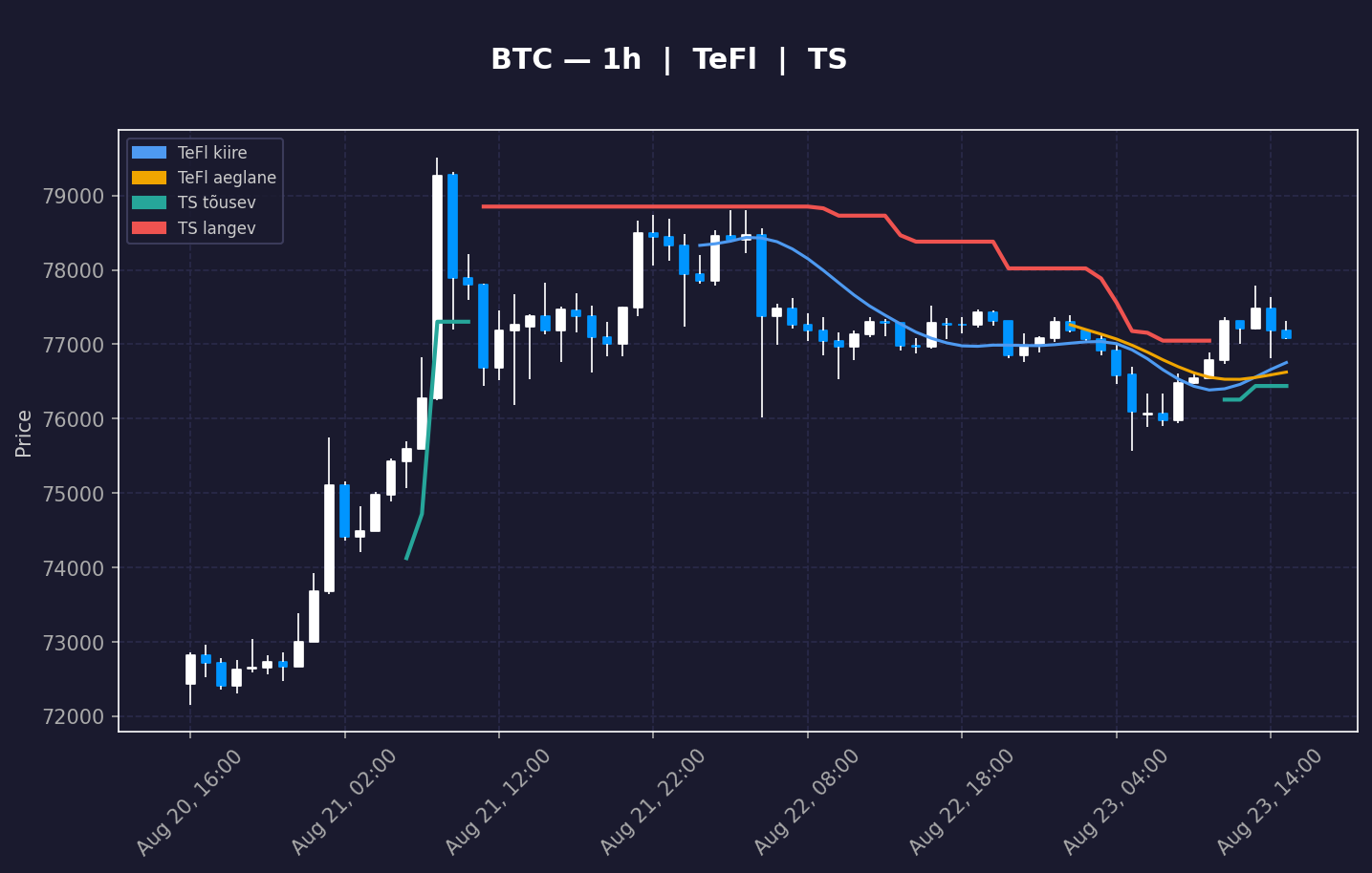Bitcoin (BTC) 1h