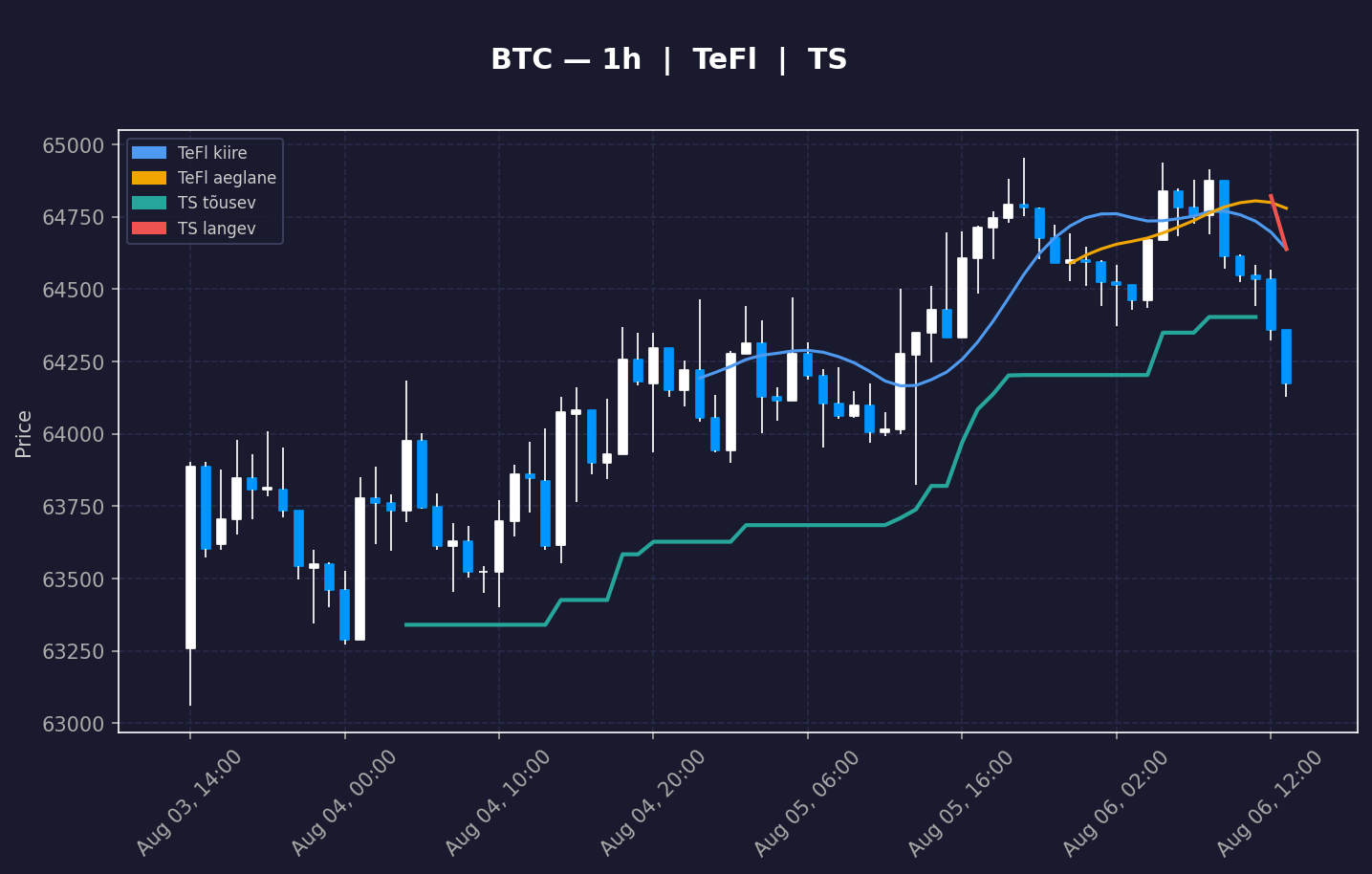 BTC analüüs