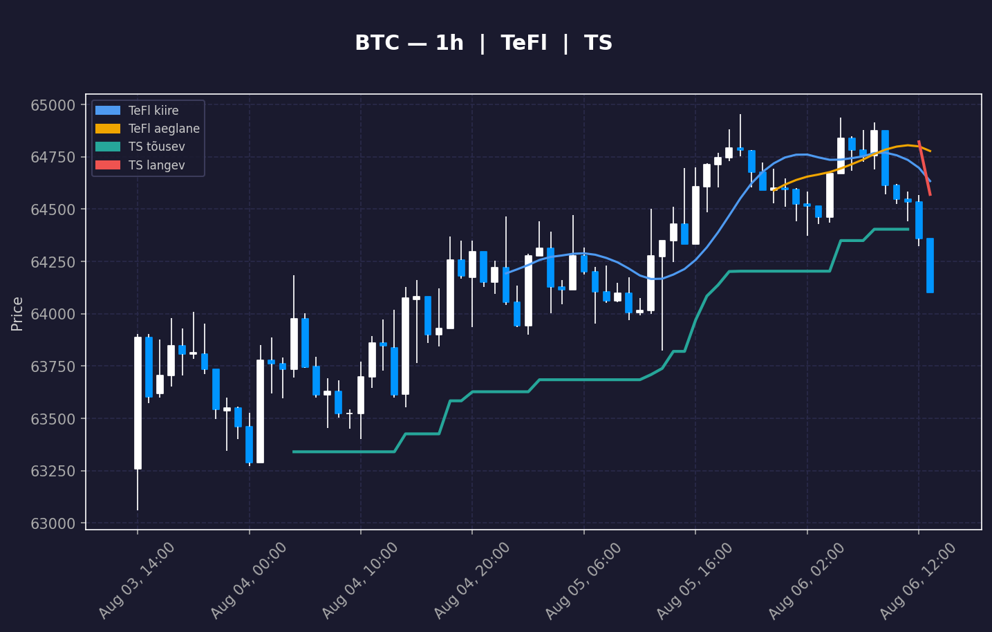 BTC analüüs