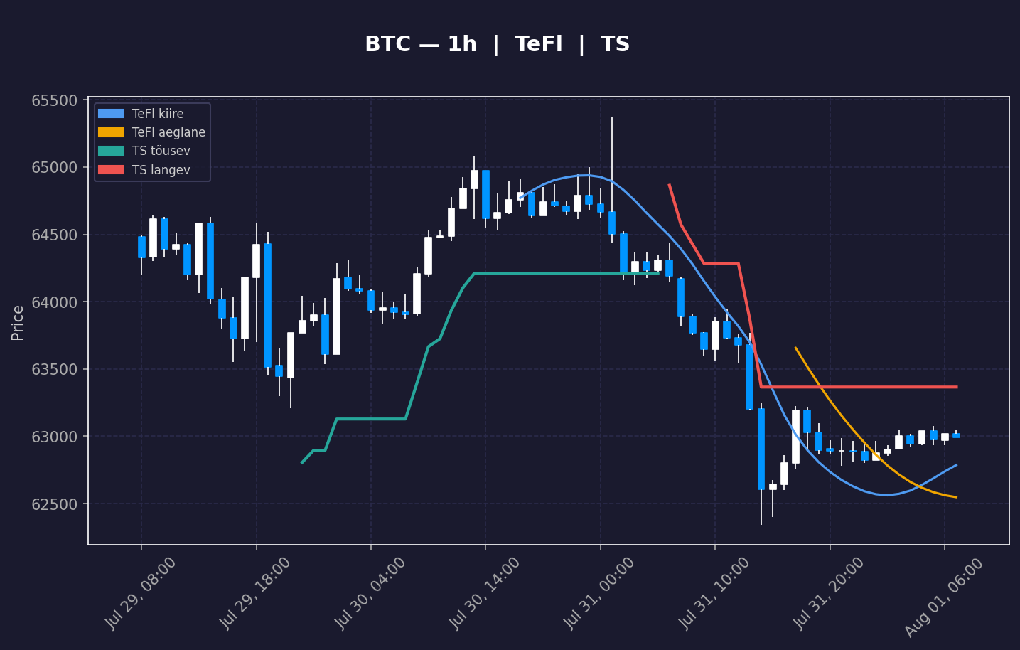 BTC analüüs