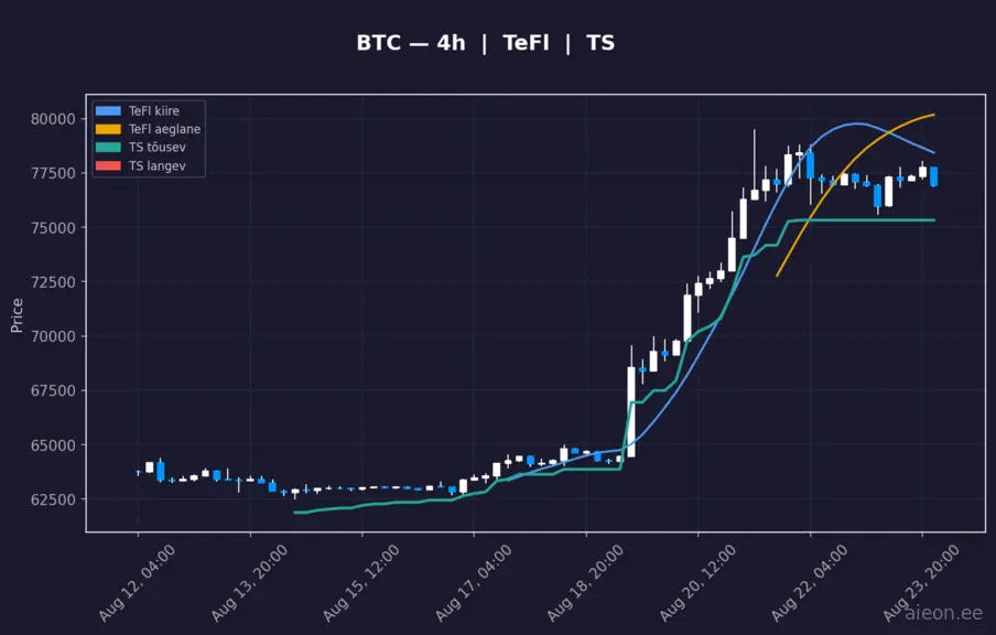 BTC 4h