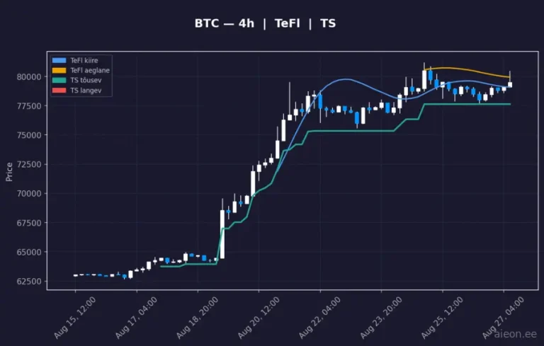 Bitcoin (BTC) 4h