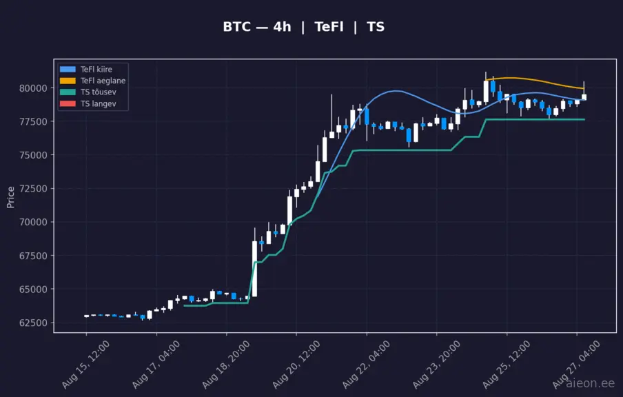 Krüptoturg püsib üldiselt tõusumeeleolus: Bitcoin on taas 80 000 dollari juures ning peamised altcoinid näitavad kuu lõikes tugevat kasvu. Samas H4 TS signaalid