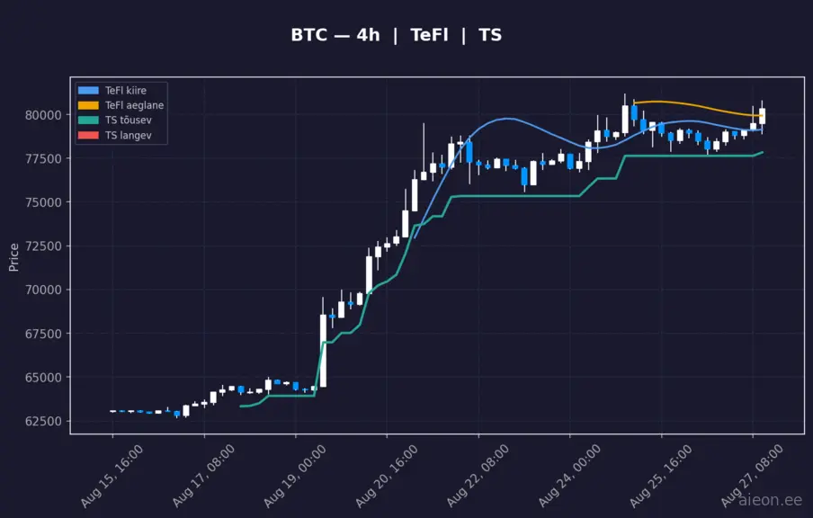 Bitcoin on ületanud 80 000 dollari piiri ning riskivarad liiguvad laiemalt üles. Turul valitseb ettevaatlikult positiivne meeleolu, mida toetavad kasvavad mahud